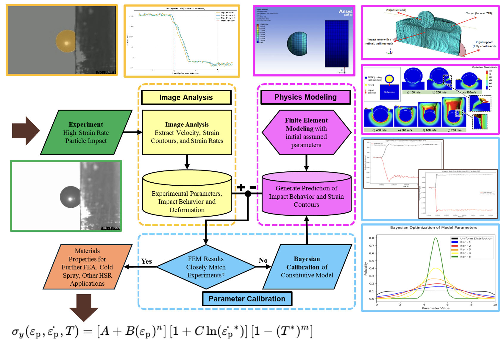 Experiment-Integrated Multiphysics-Informed Materials Property Discovery