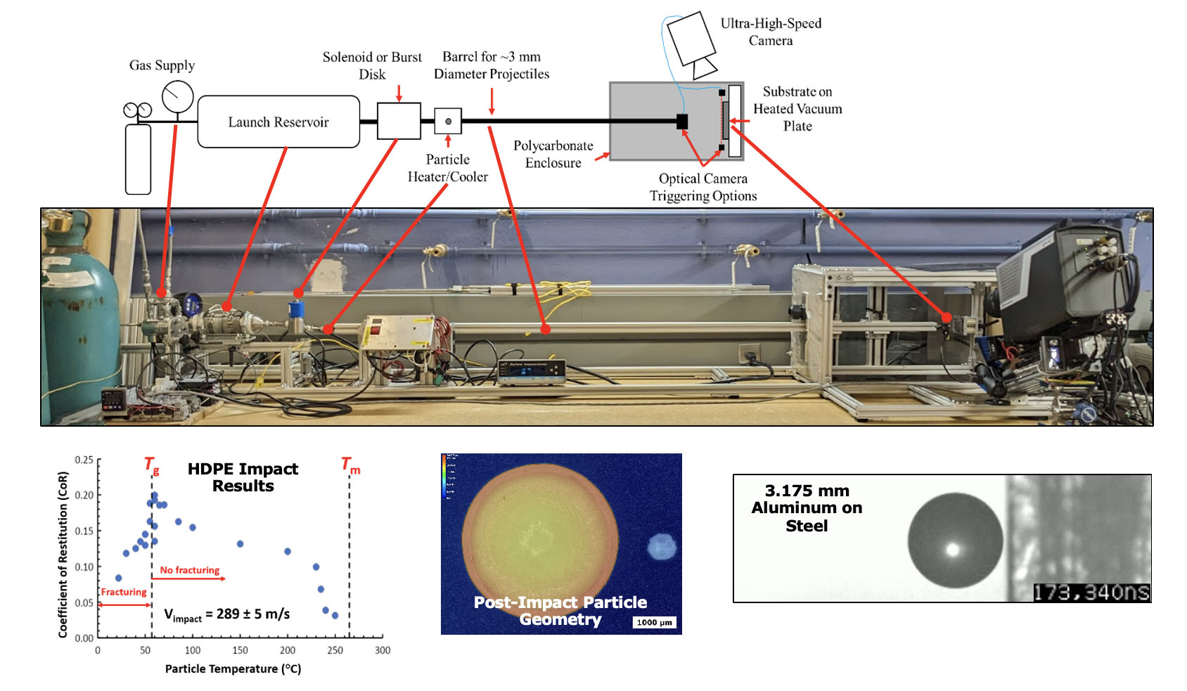 Gas Gun Experiments
