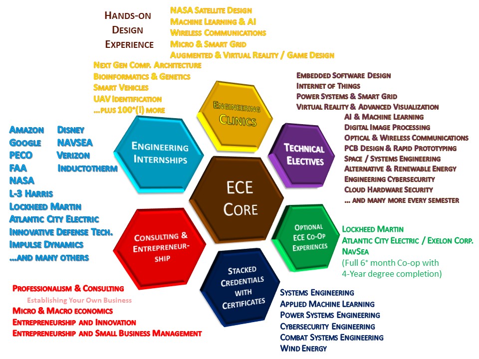 ECE Curriculum Overview Graphic