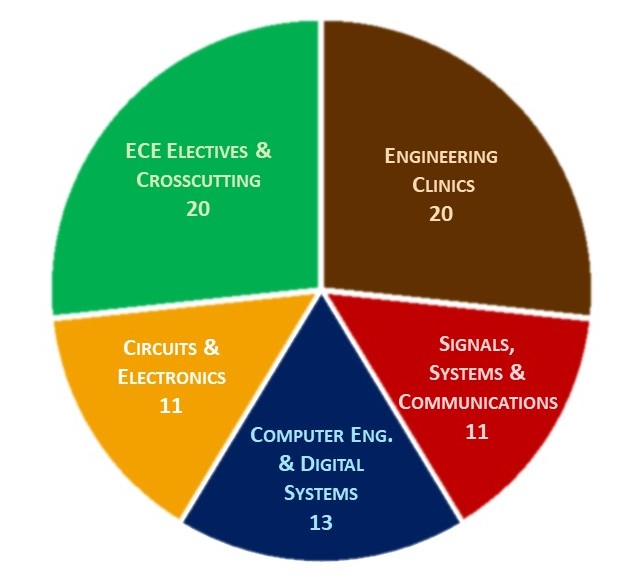 ECE curriculum piechart