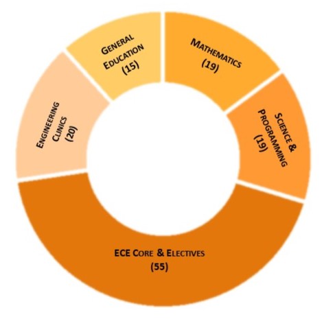 ECE curriculum ring diagram