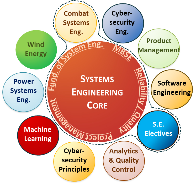 MS in SE Combat Systems Engineering