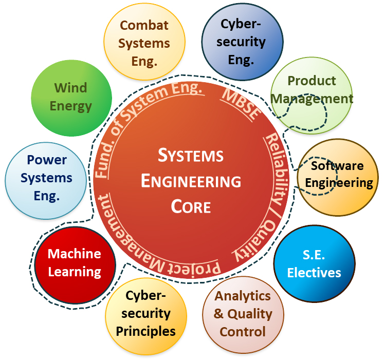 MS in SE Machine Learning Engineering