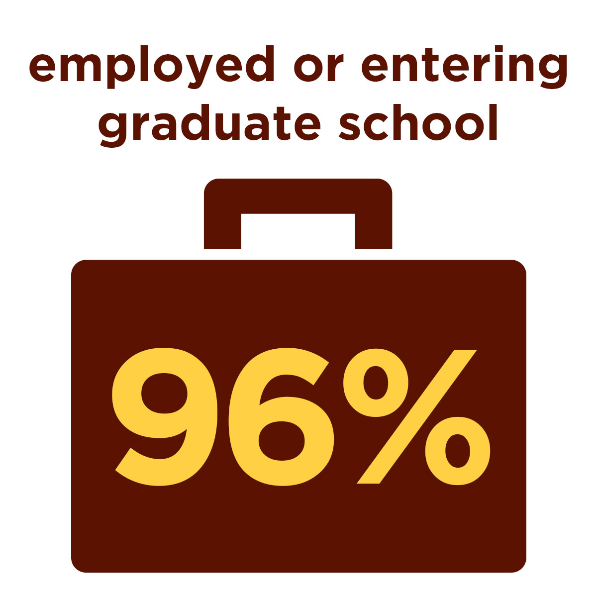 96% of engineering graduates move into employment or graduate school