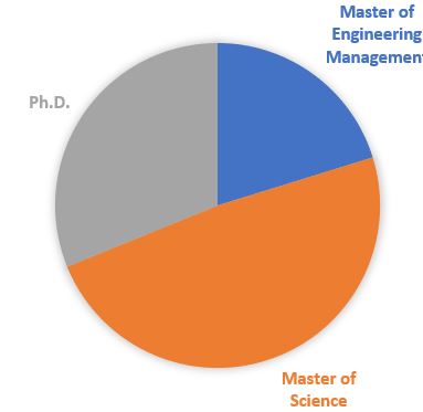 Graduate Enrollment