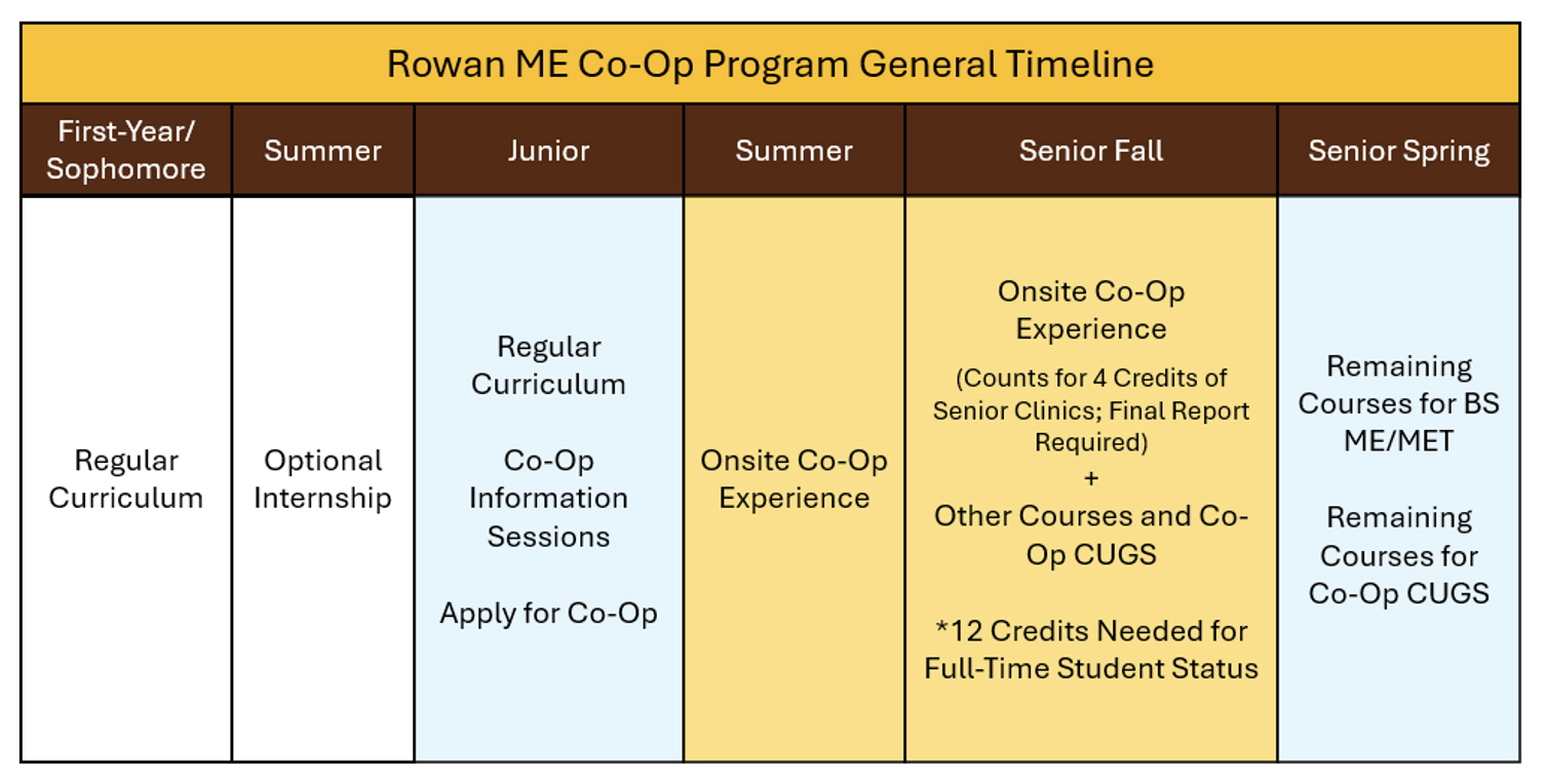 Rowan ME Co-Op Program General Timeline