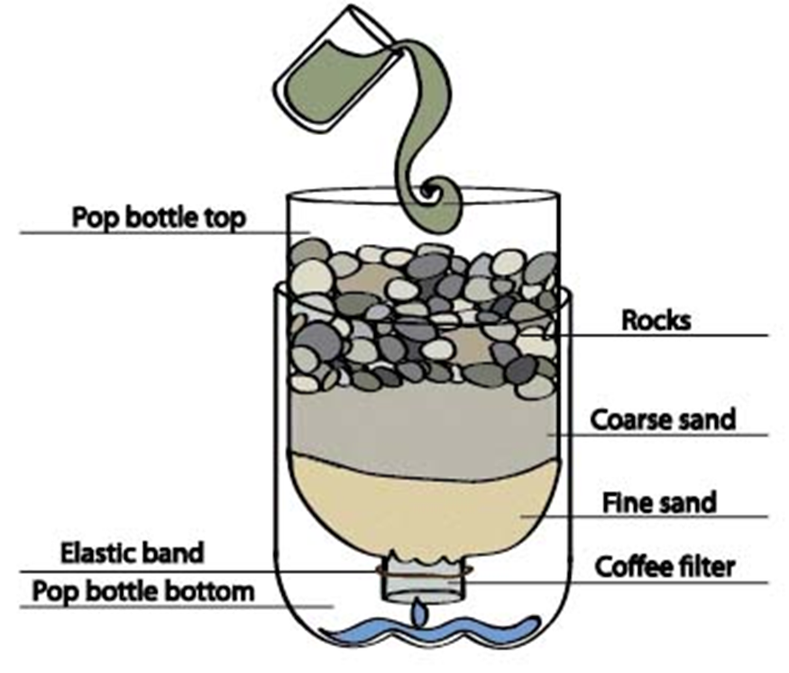 Bottle experiment diagram